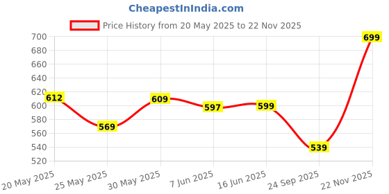 amazon.in bewakoof Official Marvel Merchandise Moon Knight Men's 100% Cotton 220 GSM Graphic Print Oversized Fit Round Neck T-Shirt bewakoof Price History Graph from 20 May 2025 to 22 Nov 2025