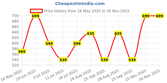 amazon.in bewakoof Official Marvel Merchandise Moon Knight Men's 100% Cotton 220 GSM Graphic Print Oversized Fit Round Neck T-Shirt bewakoof Price History Graph from 16 May 2025 to 30 Nov 2025