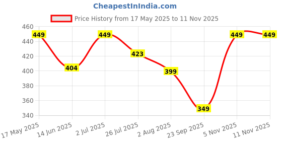 amazon.in bewakoof Official Marvel Merchandise Moon Knight Men's 100% Cotton Graphic Print Regular Fit Round Neck T-Shirt bewakoof Price History Graph from 17 May 2025 to 10 Nov 2025