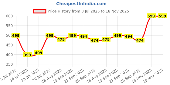 amazon.in bewakoof Official Marvel Merchanidse Men's Graphic Printed Regular Fit Half Sleeve Round Neck Cotton Plus Size T-Shirt bewakoof Price History Graph from 3 Jul 2025 to 18 Nov 2025