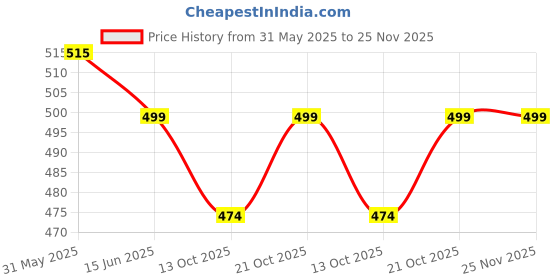 amazon.in the souled store Official Marvel: Punisher Men and Boys Black and White Graphic Printed Boxer Shorts the souled store Price History Graph from 31 May 2025 to 24 Nov 2025