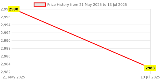 amazon.in Official MCU Board ACS712 5A Range Current 3 Poles Sensor Module (SN: b02 05f 993 e58 b65) Price History Graph from 21 May 2025 to 13 Jul 2025