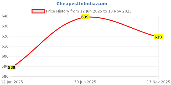 amazon.in free authority Official Mickey & Friends Graphic Printed Mid-Rise Shorts for Women free authority Price History Graph from 12 Jun 2025 to 13 Nov 2025