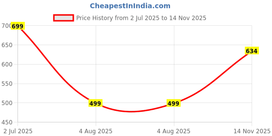 amazon.in bewakoof Official NASA Merchandise Men's 100% Cotton 220 GSM Graphic Print Oversized Fit Round Neck T-Shirt bewakoof Price History Graph from 2 Jul 2025 to 14 Nov 2025