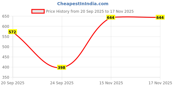 amazon.in bewakoof Official NASA Merchandise Men's 100% Cotton 220 GSM Graphic Print Oversized Fit Round Neck T-Shirt bewakoof Price History Graph from 20 Sep 2025 to 17 Nov 2025