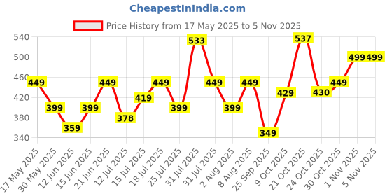 amazon.in bewakoof Official NASA Merchandise Men's 100% Cotton Printed Regular Fit Round Neck T-Shirt bewakoof Price History Graph from 17 May 2025 to 1 Nov 2025