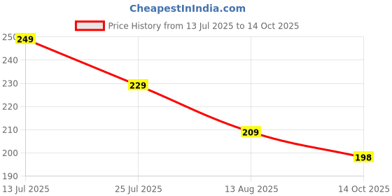 amazon.in Official NCC National Cadet Corps Cap, Blue Mesh Training Cap with Embroidered Logo, Adjustable Fit Price History Graph from 13 Jul 2025 to 14 Oct 2025