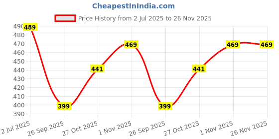 amazon.in free authority Official One Piece Luffy Mens Grey Graphic Printed Regular Fit Vest for Young Men free authority Price History Graph from 2 Jul 2025 to 26 Nov 2025