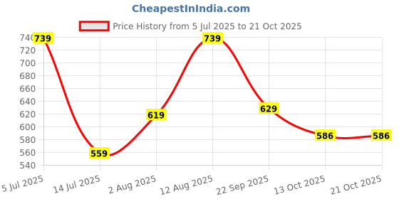 amazon.in free authority Official One Piece Printed Mens Caps free authority Price History Graph from 5 Jul 2025 to 20 Oct 2025