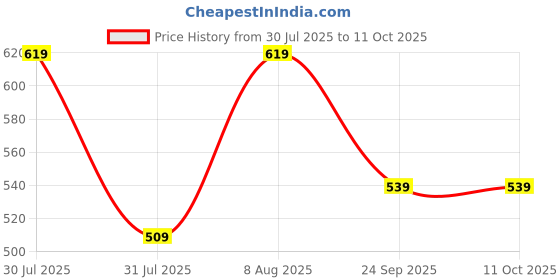 amazon.in free authority Official One Piece Printed Regular Fit Shorts for Men free authority Price History Graph from 30 Jul 2025 to 11 Oct 2025
