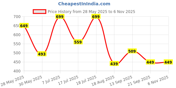 amazon.in bewakoof Official Peanuts Merchandise Men's All Over Printed Regular Fit Poplin Cotton Pyjamas bewakoof Price History Graph from 28 May 2025 to 5 Nov 2025