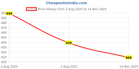 amazon.in bewakoof Official Peanuts Merchandise Men's All Over Printed Regular Fit Poplin Cotton Pyjamas bewakoof Price History Graph from 2 Aug 2025 to 14 Nov 2025