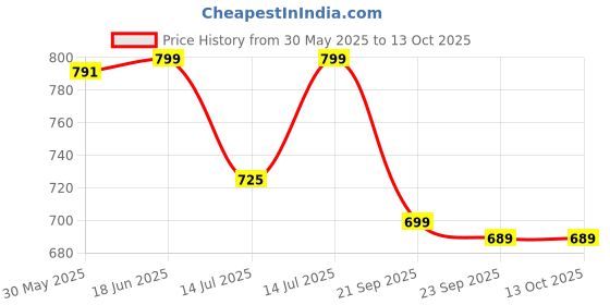 amazon.in bewakoof Official Peanuts Merchandise Snoopy Men's All Over Printed Regular Fit Poplin Plus Size Pyjamas bewakoof Price History Graph from 30 May 2025 to 13 Oct 2025