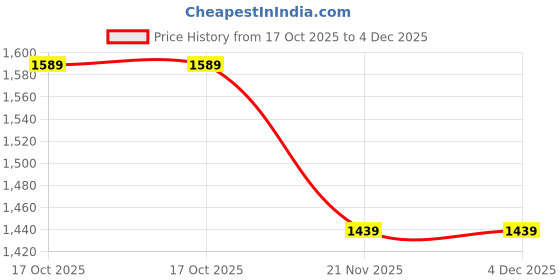 amazon.in bewakoof Official Peanuts Merchandise Snoopy Women's Embroidered Oversized Fit Full Sleeve Round Neck Cotton Blend Plus Size Sweatshirt bewakoof Price History Graph from 17 Oct 2025 to 4 Dec 2025