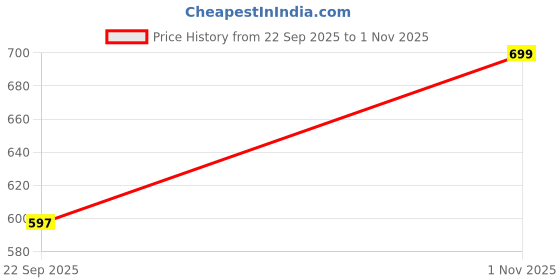 amazon.in bewakoof Official Peanuts Merchandise Women's 100% Cotton Oversized Fit Round Neck T-Shirt bewakoof Price History Graph from 22 Sep 2025 to 1 Nov 2025