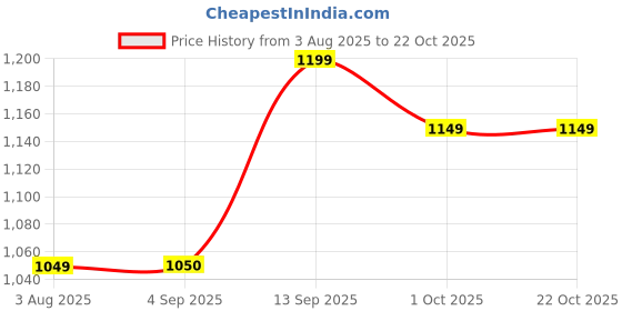 amazon.in the souled store Official Peanuts: On The Moon Women Oversized Sweaters the souled store Price History Graph from 3 Aug 2025 to 21 Oct 2025