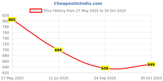 amazon.in the souled store Official Peanuts: Snoopy Men and Boys Oversized fit Graphic Printed Half Sleeve Cotton Multicolored Men Oversized Polos the souled store Price History Graph from 27 May 2025 to 30 Oct 2025