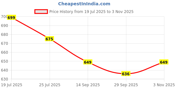 amazon.in the souled store Official Peanuts: Snoopy Men and Boys Oversized fit Graphic Printed Half Sleeve Cotton Multicolored Men Oversized Polos the souled store Price History Graph from 19 Jul 2025 to 3 Nov 2025