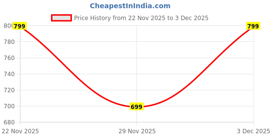 amazon.in the souled store Official Pennywise: Time to Float Men and Boys Short Sleeve Round Neck Grey Graphic Printed Cotton Oversized T-Shirts the souled store Price History Graph from 22 Nov 2025 to 3 Dec 2025