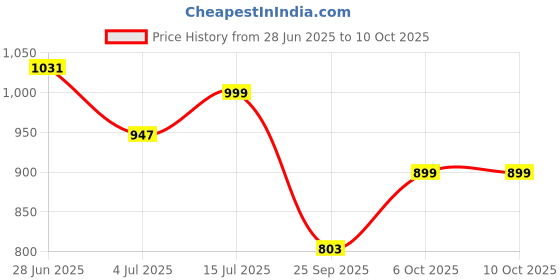 amazon.in the souled store Official Popeye: Spinach Power Men Oversized T-Shirts the souled store Price History Graph from 28 Jun 2025 to 6 Oct 2025