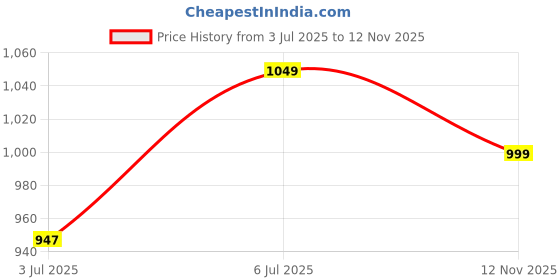 amazon.in the souled store Official Popeye: Spinach Power Men Oversized T-Shirts the souled store Price History Graph from 3 Jul 2025 to 12 Nov 2025