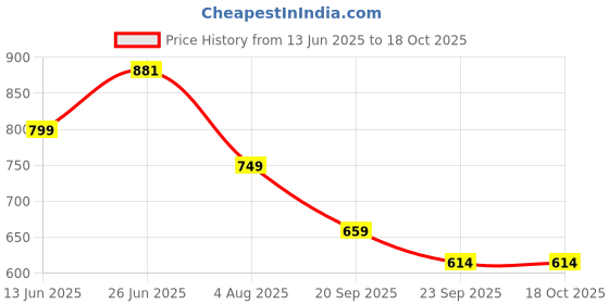 amazon.in the souled store Official Popeye: Spinach Powered Men and Boys Short Sleeve Round Neck Blue Graphic Printed Regular Fit Cotton T-Shirts the souled store Price History Graph from 13 Jun 2025 to 18 Oct 2025