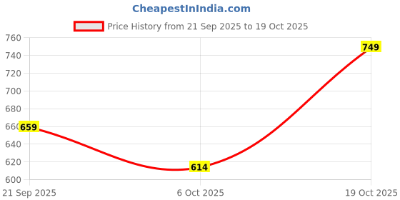amazon.in the souled store Official Popeye: Spinach Powered Men and Boys Short Sleeve Round Neck Blue Graphic Printed Regular Fit Cotton T-Shirts the souled store Price History Graph from 21 Sep 2025 to 19 Oct 2025
