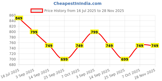 amazon.in the souled store Official Powerpuff Girls: Sugar & Spice Women and Girls Short Sleeve Collared Neck Button Front Multicolor All Over Print Regular Fit Rayon Summer Shirts the souled store Price History Graph from 16 Jul 2025 to 28 Nov 2025
