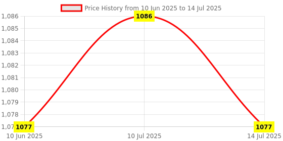 amazon.in Official Raspberry Pi Pico WH (Soldered) Price History Graph from 10 Jun 2025 to 14 Jul 2025