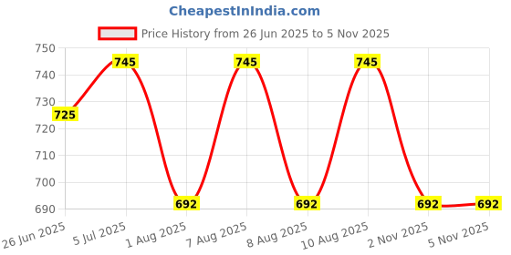 amazon.in Official Raspbery Pi 5 Active Cooler with Thermal Tapes Price History Graph from 26 Jun 2025 to 5 Nov 2025