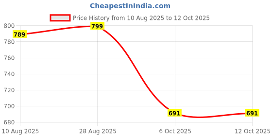 amazon.in bewakoof Official Rick and Morty Merchandise Men's All Over Printed Regular Fit Poplin Plus Size Pyjamas bewakoof Price History Graph from 10 Aug 2025 to 12 Oct 2025