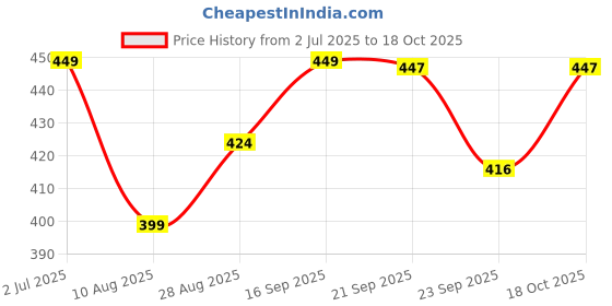 amazon.in bewakoof Official Scooby Doo Merchandise Men's Printed Regular Fit Cotton-Poplin Boxer bewakoof Price History Graph from 2 Jul 2025 to 18 Oct 2025