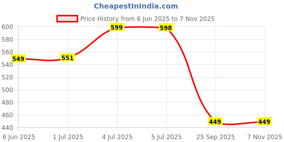 amazon.in the souled store Official Spider-Man: 62 Men and Boys Navy Graphic Print Boxer Shorts Boxer Shorts for Men's Cotton Breathable Comfortable Elastic Waistband Printed Loose-Fit Casual Lounge Sleepwear the souled store Price History Graph from 6 Jun 2025 to 6 Nov 2025