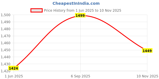 amazon.in the souled store Official Spider-Man: Midnight Men and Boys Short Sleeve Round Neck Grey Textured Cotton Oversized T-Shirts the souled store Price History Graph from 1 Jun 2025 to 10 Nov 2025