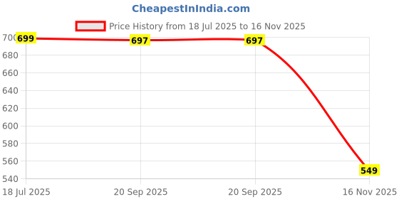 amazon.in bewakoof Official Squid Game Merchandise Men's 100% Cotton 220 GSM Graphic Print Oversized Fit Round Neck T-Shirt bewakoof Price History Graph from 18 Jul 2025 to 16 Nov 2025