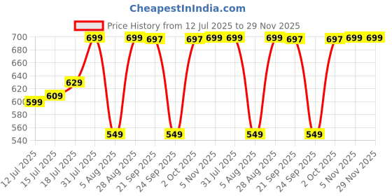 amazon.in bewakoof Official Squid Game Merchandise Women's 100% Cotton Graphic Print Oversized Fit Round Neck T-Shirt bewakoof Price History Graph from 12 Jul 2025 to 29 Nov 2025