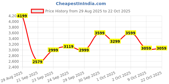 amazon.in adidas Official Team India ODI Cricket Player Jersey (2025) adidas Price History Graph from 29 Aug 2025 to 22 Oct 2025