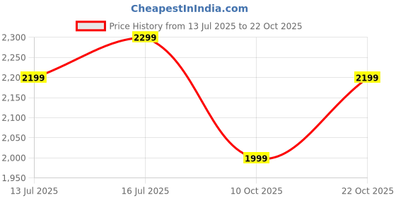 amazon.in the souled store Official Thor: Mighty Avenger Men and Boys Pull On Grey and Black Nylon Blend Cargo Joggers the souled store Price History Graph from 13 Jul 2025 to 22 Oct 2025