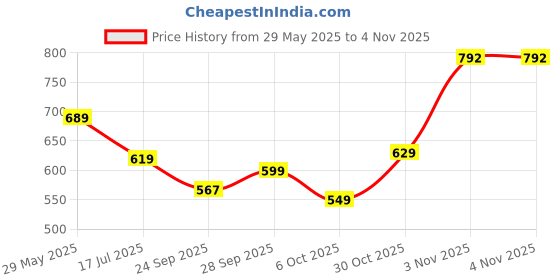 amazon.in bewakoof Official Tom & Jerry Merchandise Men's 100% Cotton 220 GSM Graphic Print Oversized Fit Round Neck T-Shirt bewakoof Price History Graph from 29 May 2025 to 3 Nov 2025