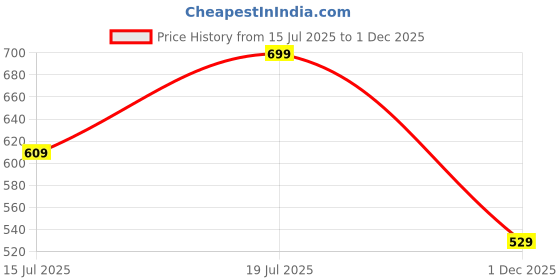 amazon.in bewakoof Official Tom & Jerry Merchandise Women's 100% Cotton Graphic Print Oversized Fit Round Neck Plus Size T-Shirt bewakoof Price History Graph from 15 Jul 2025 to 1 Dec 2025