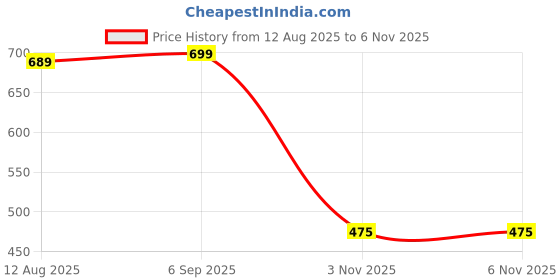amazon.in bewakoof Official Tom & Jerry Merchandise Women's Graphic Print Oversized Fit Half Sleeve Round Neck Cotton Jersey Plus Size T-Shirt bewakoof Price History Graph from 12 Aug 2025 to 5 Nov 2025