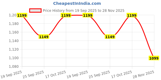 amazon.in the souled store Official Tom & Jerry: Stripped Men and Boys V Neck Multicolor Cotton Oversized Full Sleeve T-Shirts the souled store Price History Graph from 19 Sep 2025 to 28 Nov 2025