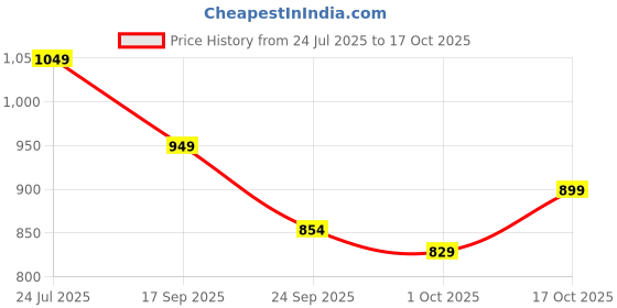 amazon.in the souled store Official Top Gun: Jets Men and Boys Short Sleeve Round Neck Off White Graphic Printed Cotton Oversized T-Shirts the souled store Price History Graph from 24 Jul 2025 to 17 Oct 2025