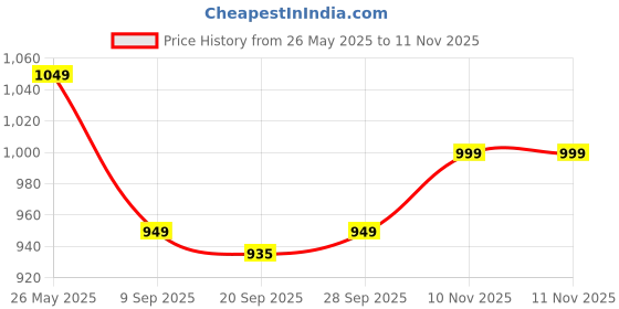 amazon.in the souled store Official Top Gun: Maverick Men and Boys Short Sleeve Black Graphic Print Oversized Fit Polos Oversized Polo T-Shirts Relaxed Fit Drop Shoulder T-Shirts Loose Men's Collared T-Shirt the souled store Price History Graph from 26 May 2025 to 11 Nov 2025