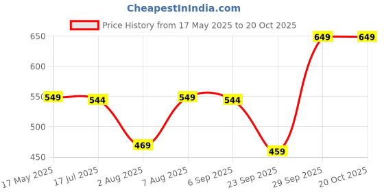 amazon.in visions india Official War Teaser Hrithik Roshan Retro Square Polarized Sunglasses Unisex Men Women visions india Price History Graph from 17 May 2025 to 19 Oct 2025
