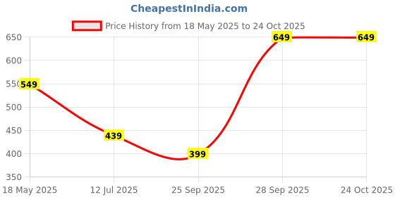 amazon.in visions india Official War Teaser Hrithik Roshan Square Polarized Sunglasses Unisex Men Women visions india Price History Graph from 18 May 2025 to 24 Oct 2025