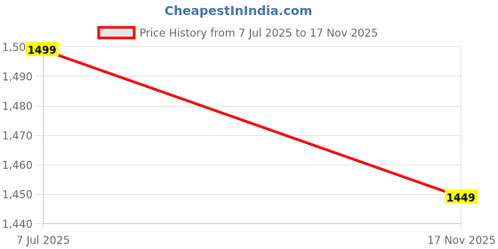 amazon.in the souled store Official Winnie The Pooh: Faces Women and Girls Short Sleeves Collared Neck All Over Printed Polyester Blend Mini Dresses the souled store Price History Graph from 7 Jul 2025 to 17 Nov 2025