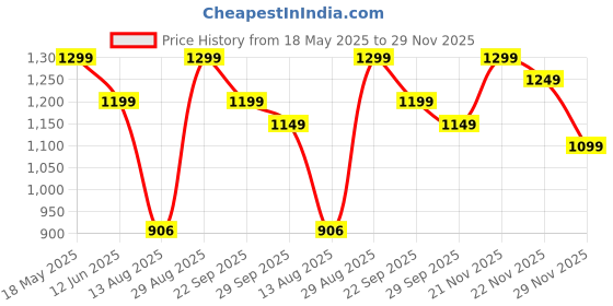 amazon.in the souled store OfficialWednesday: SolitudeWomen Oversized Sweatshirts the souled store Price History Graph from 18 May 2025 to 29 Nov 2025