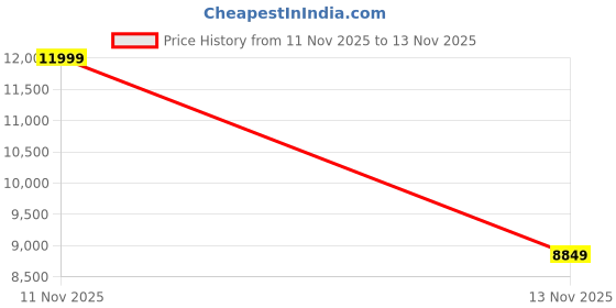 amazon.in Offline Translation Language Translator Device No WiFi Needed，144 Languages Offline Online Voice Photo Translation Business Learning, Transparent Black Price History Graph from 11 Nov 2025 to 13 Nov 2025