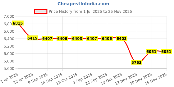 amazon.in OFFNOVA Mini Heat Press for T-Shirts Shoes Hats, 4" x 2.5" Small Iron Press for Crafts 5 Heat Settings with LCD, 3D Stickers & Bag Included (Mint) Price History Graph from 1 Jul 2025 to 25 Nov 2025